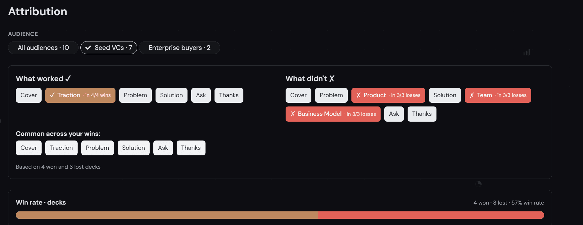Attribution view comparing which slides appeared in won versus lost decks per audience, with win rate